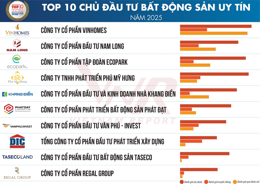 Top 10 chu dau tu bat dong san uy tin goi ten Nam Long